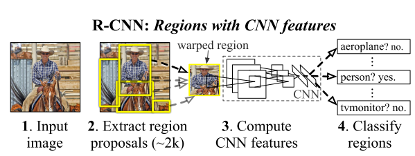 R-CNN网络结构